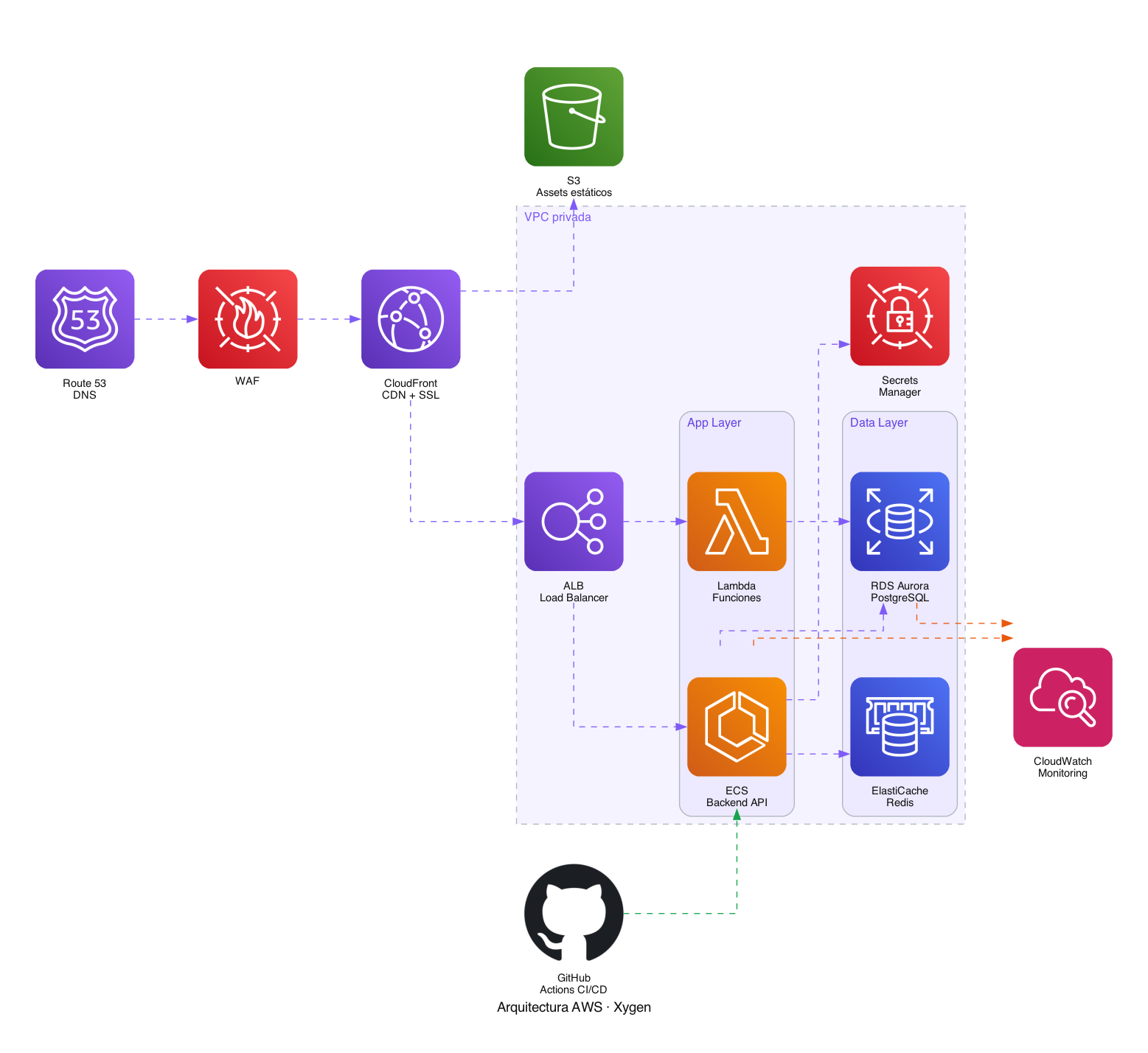 Diagrama de arquitectura AWS