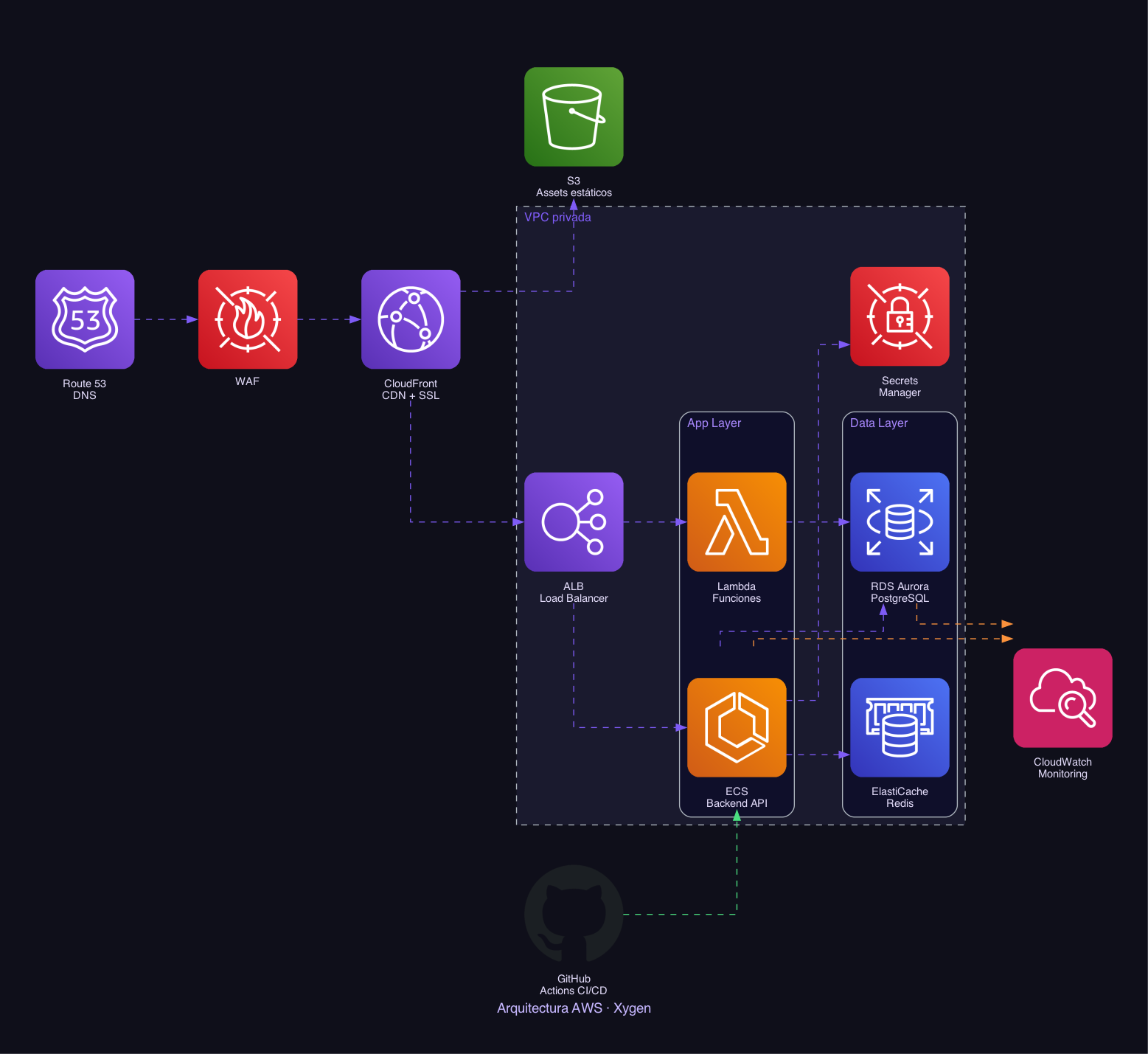 Diagrama de arquitectura AWS